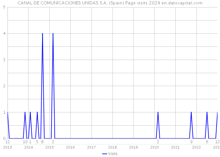 CANAL DE COMUNICACIONES UNIDAS S.A. (Spain) Page visits 2024 