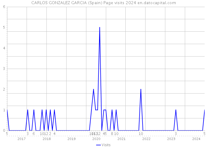 CARLOS GONZALEZ GARCIA (Spain) Page visits 2024 