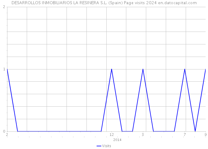 DESARROLLOS INMOBILIARIOS LA RESINERA S.L. (Spain) Page visits 2024 