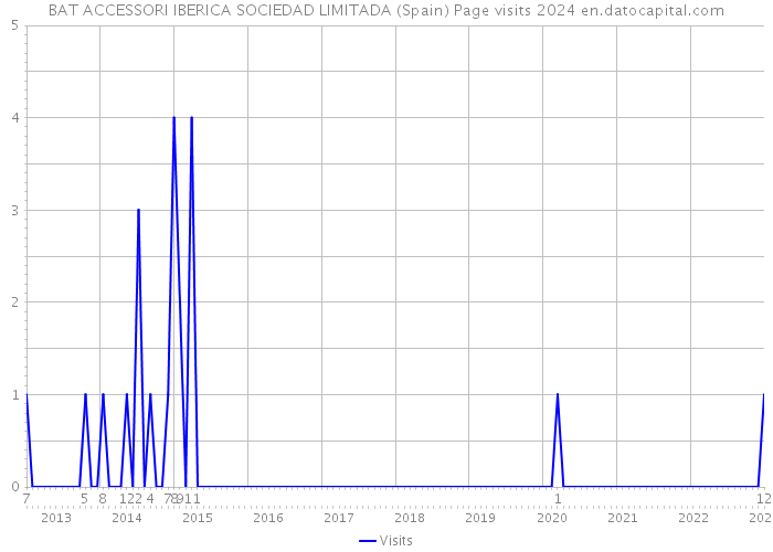 BAT ACCESSORI IBERICA SOCIEDAD LIMITADA (Spain) Page visits 2024 
