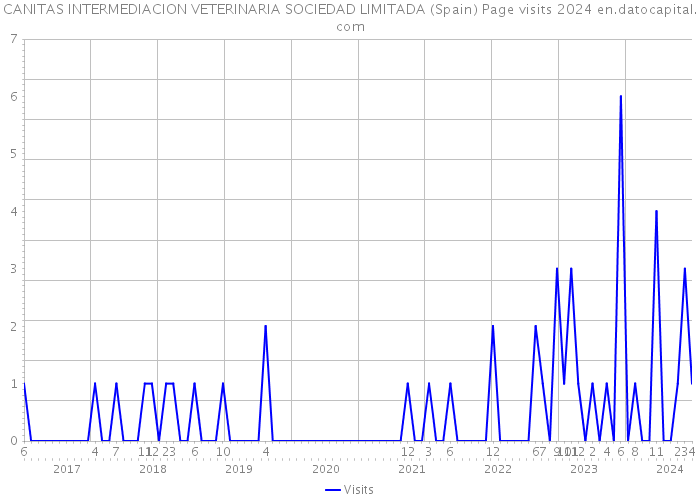 CANITAS INTERMEDIACION VETERINARIA SOCIEDAD LIMITADA (Spain) Page visits 2024 