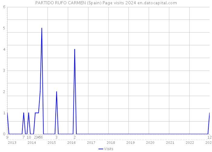 PARTIDO RUFO CARMEN (Spain) Page visits 2024 