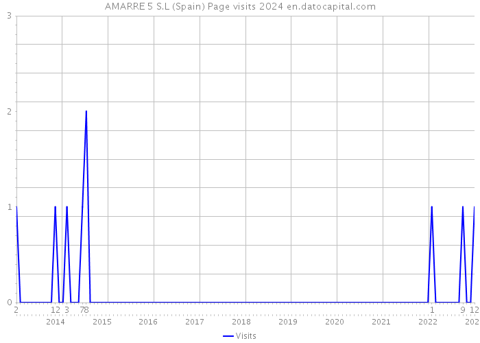 AMARRE 5 S.L (Spain) Page visits 2024 