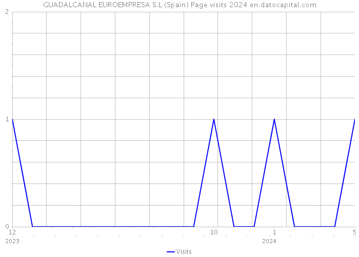 GUADALCANAL EUROEMPRESA S.L (Spain) Page visits 2024 
