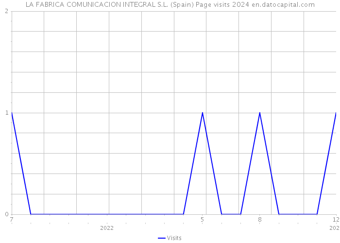LA FABRICA COMUNICACION INTEGRAL S.L. (Spain) Page visits 2024 