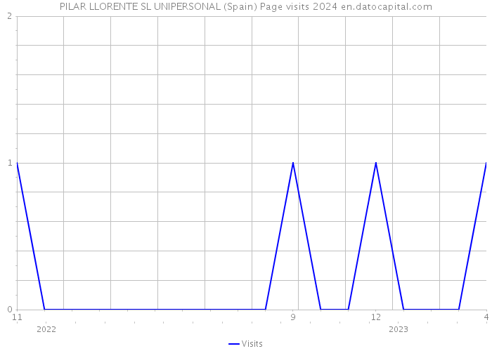 PILAR LLORENTE SL UNIPERSONAL (Spain) Page visits 2024 