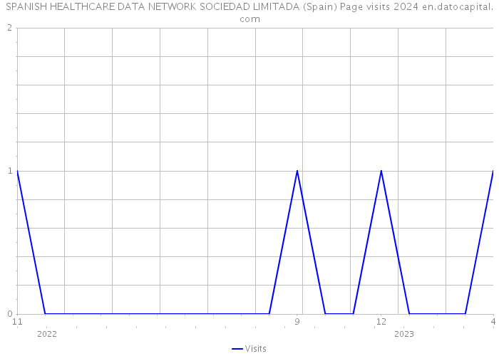 SPANISH HEALTHCARE DATA NETWORK SOCIEDAD LIMITADA (Spain) Page visits 2024 