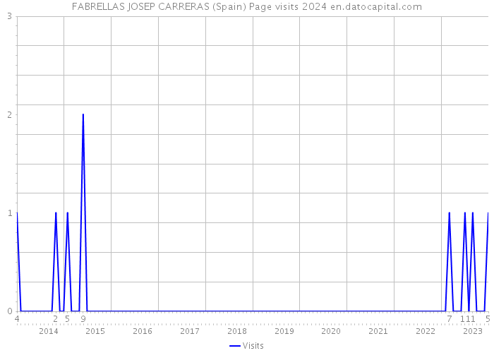 FABRELLAS JOSEP CARRERAS (Spain) Page visits 2024 