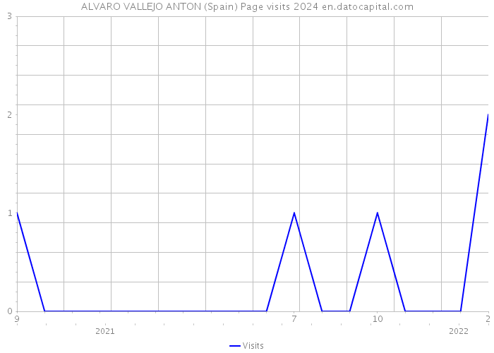 ALVARO VALLEJO ANTON (Spain) Page visits 2024 