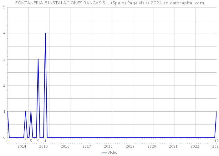 FONTANERIA E INSTALACIONES RANGAS S.L. (Spain) Page visits 2024 