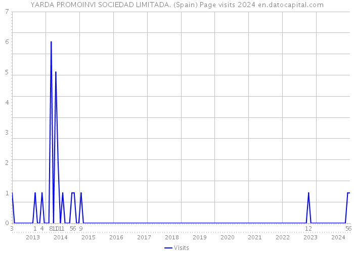 YARDA PROMOINVI SOCIEDAD LIMITADA. (Spain) Page visits 2024 