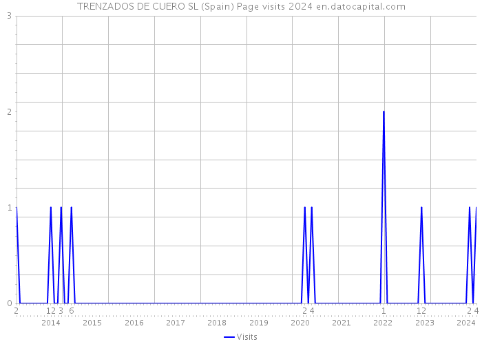 TRENZADOS DE CUERO SL (Spain) Page visits 2024 
