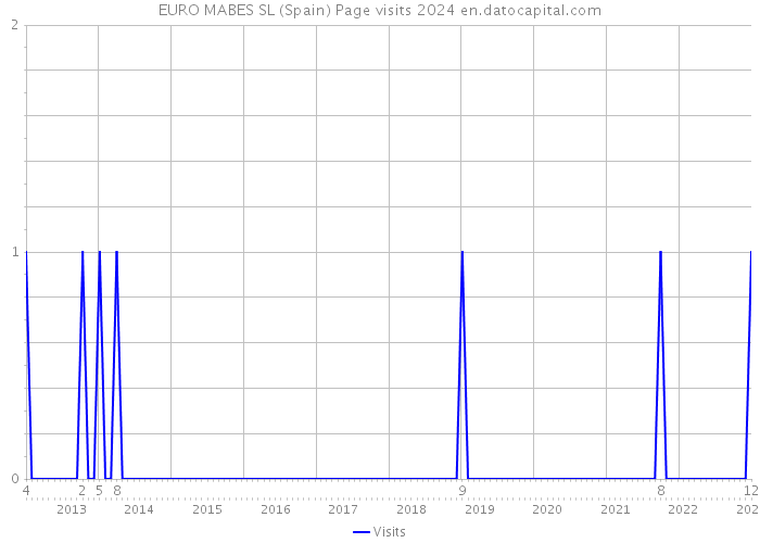 EURO MABES SL (Spain) Page visits 2024 