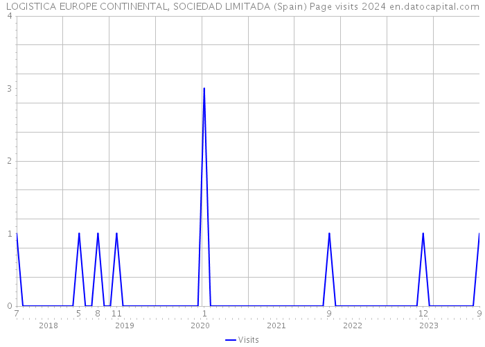 LOGISTICA EUROPE CONTINENTAL, SOCIEDAD LIMITADA (Spain) Page visits 2024 