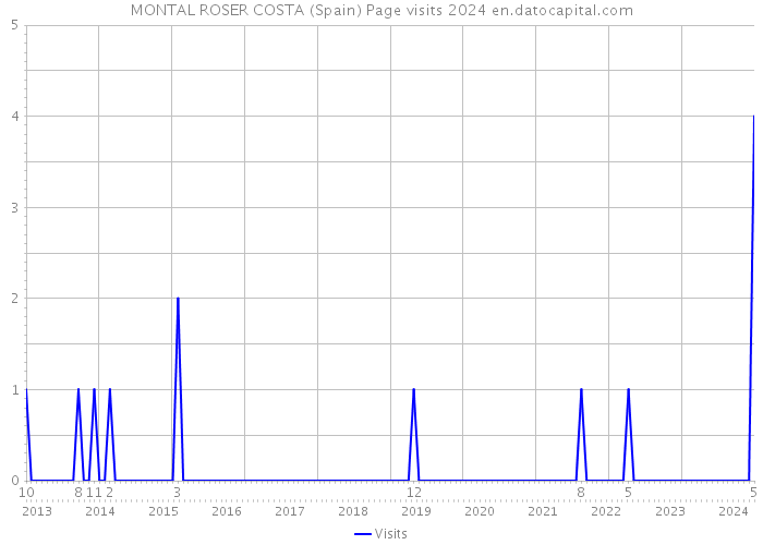 MONTAL ROSER COSTA (Spain) Page visits 2024 