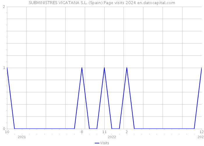 SUBMINISTRES VIGATANA S.L. (Spain) Page visits 2024 