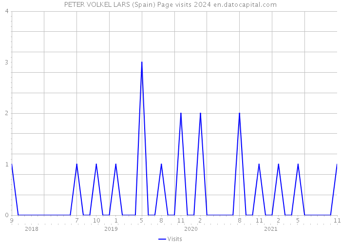 PETER VOLKEL LARS (Spain) Page visits 2024 