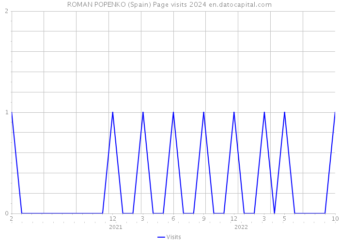 ROMAN POPENKO (Spain) Page visits 2024 