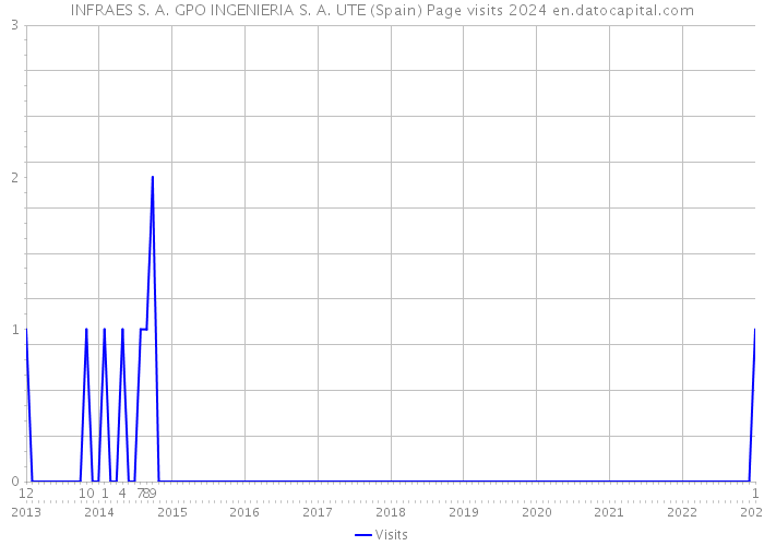 INFRAES S. A. GPO INGENIERIA S. A. UTE (Spain) Page visits 2024 