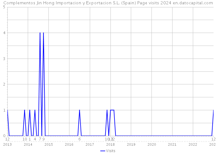 Complementos Jin Hong Importacion y Exportacion S.L. (Spain) Page visits 2024 