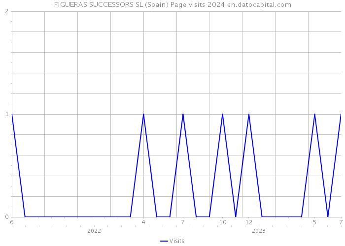 FIGUERAS SUCCESSORS SL (Spain) Page visits 2024 