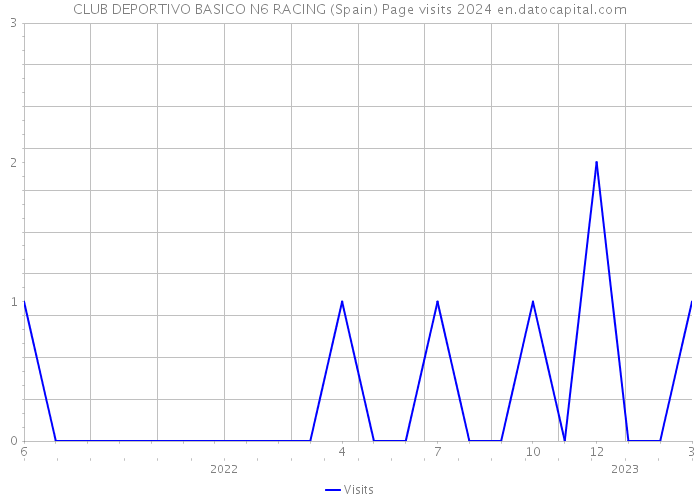 CLUB DEPORTIVO BASICO N6 RACING (Spain) Page visits 2024 