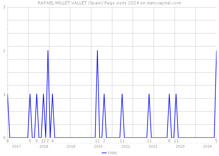 RAFAEL MILLET VALLET (Spain) Page visits 2024 
