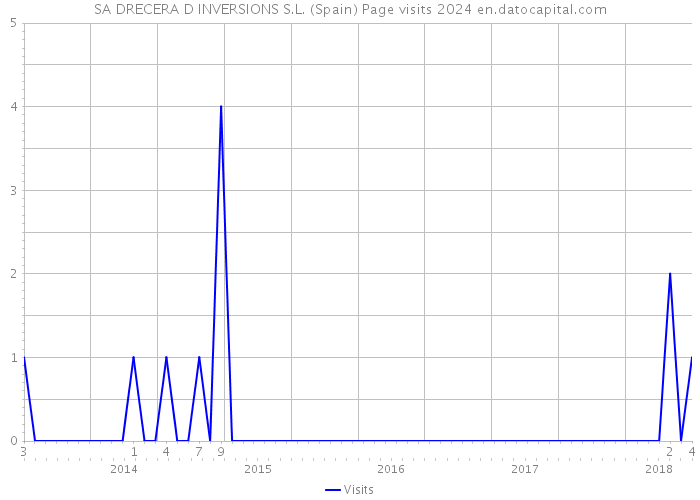 SA DRECERA D INVERSIONS S.L. (Spain) Page visits 2024 