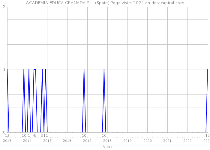 ACADEMIA EDUCA GRANADA S.L. (Spain) Page visits 2024 