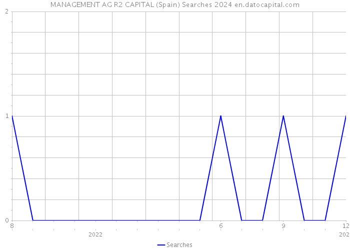 MANAGEMENT AG R2 CAPITAL (Spain) Searches 2024 