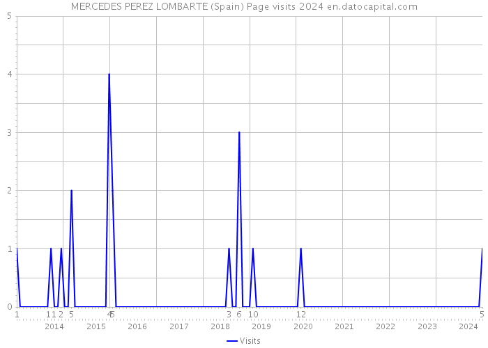 MERCEDES PEREZ LOMBARTE (Spain) Page visits 2024 