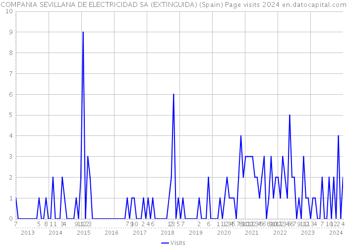 COMPANIA SEVILLANA DE ELECTRICIDAD SA (EXTINGUIDA) (Spain) Page visits 2024 