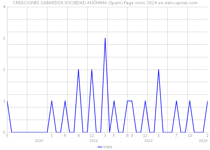 CREACIONES GABARDOS SOCIEDAD ANÓNIMA (Spain) Page visits 2024 