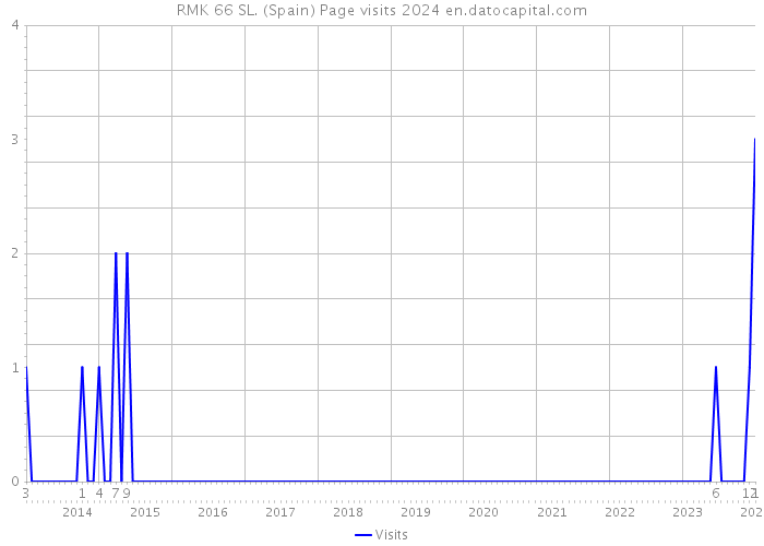 RMK 66 SL. (Spain) Page visits 2024 