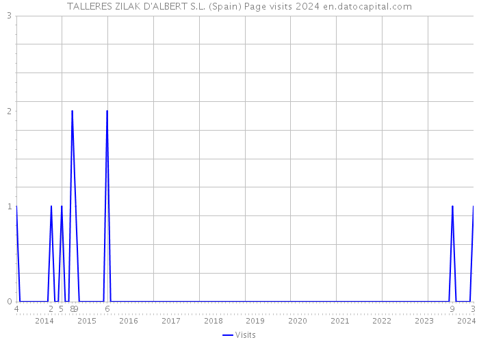 TALLERES ZILAK D'ALBERT S.L. (Spain) Page visits 2024 