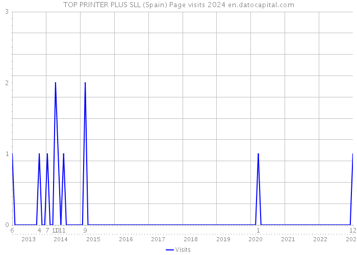 TOP PRINTER PLUS SLL (Spain) Page visits 2024 
