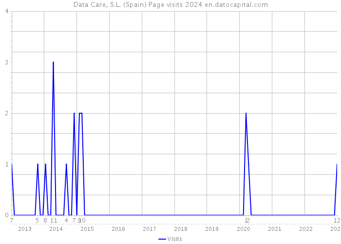 Data Care, S.L. (Spain) Page visits 2024 