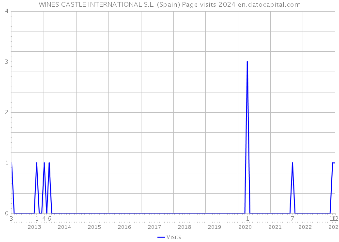 WINES CASTLE INTERNATIONAL S.L. (Spain) Page visits 2024 