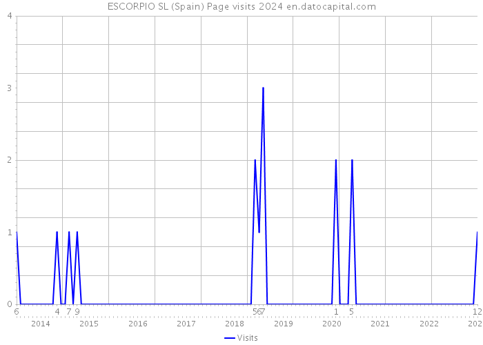 ESCORPIO SL (Spain) Page visits 2024 