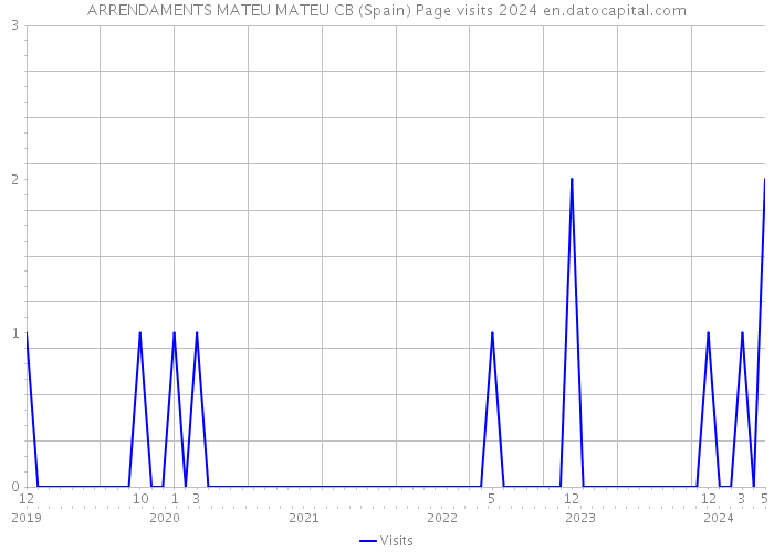 ARRENDAMENTS MATEU MATEU CB (Spain) Page visits 2024 