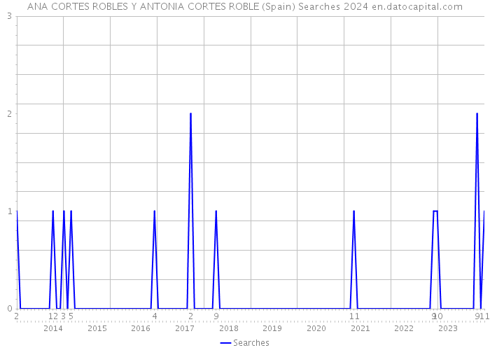 ANA CORTES ROBLES Y ANTONIA CORTES ROBLE (Spain) Searches 2024 