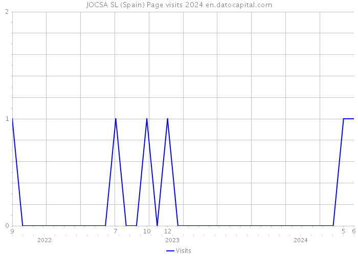 JOCSA SL (Spain) Page visits 2024 