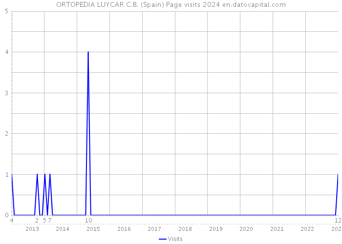 ORTOPEDIA LUYCAR C.B. (Spain) Page visits 2024 