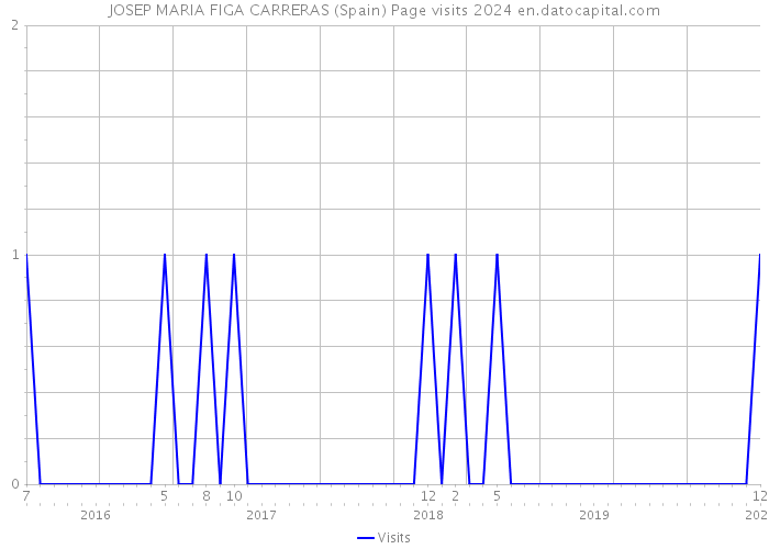 JOSEP MARIA FIGA CARRERAS (Spain) Page visits 2024 