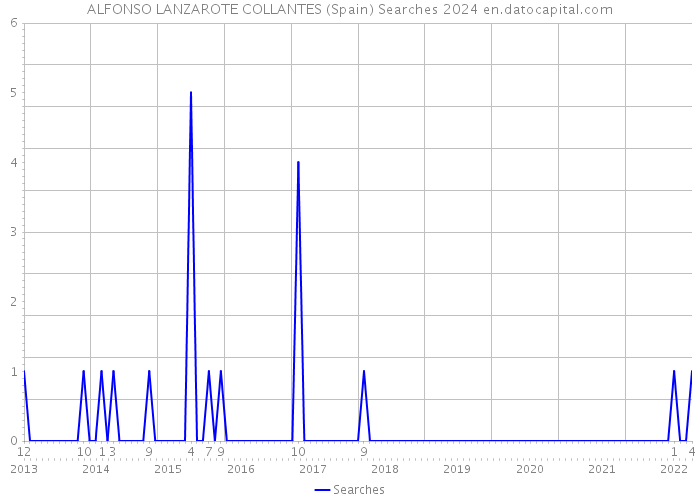 ALFONSO LANZAROTE COLLANTES (Spain) Searches 2024 