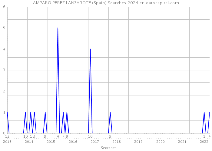 AMPARO PEREZ LANZAROTE (Spain) Searches 2024 