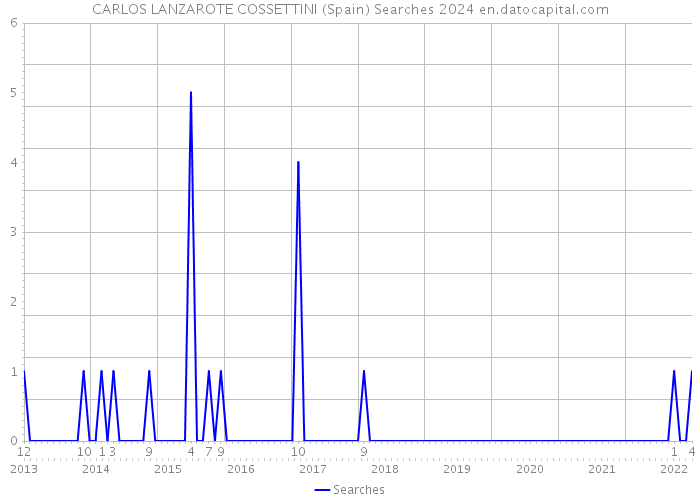 CARLOS LANZAROTE COSSETTINI (Spain) Searches 2024 
