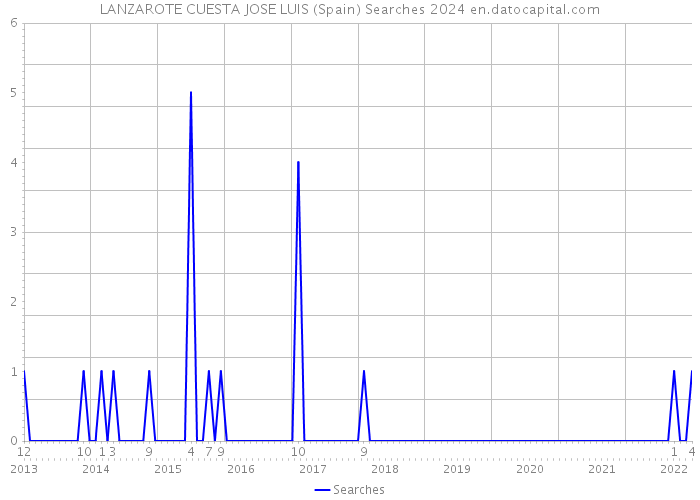 LANZAROTE CUESTA JOSE LUIS (Spain) Searches 2024 