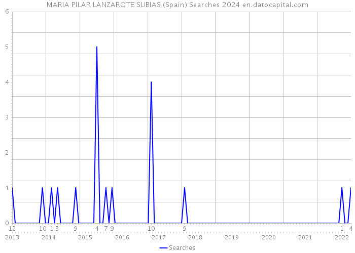 MARIA PILAR LANZAROTE SUBIAS (Spain) Searches 2024 