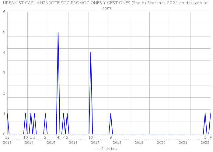 URBANISTICAS LANZAROTE SOC PROMOCIONES Y GESTIONES (Spain) Searches 2024 